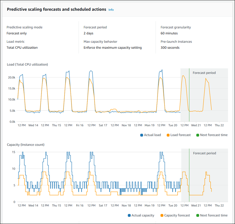 Graphiques sur la page Predictive Scaling, prévisions et actions planifiées de la console.