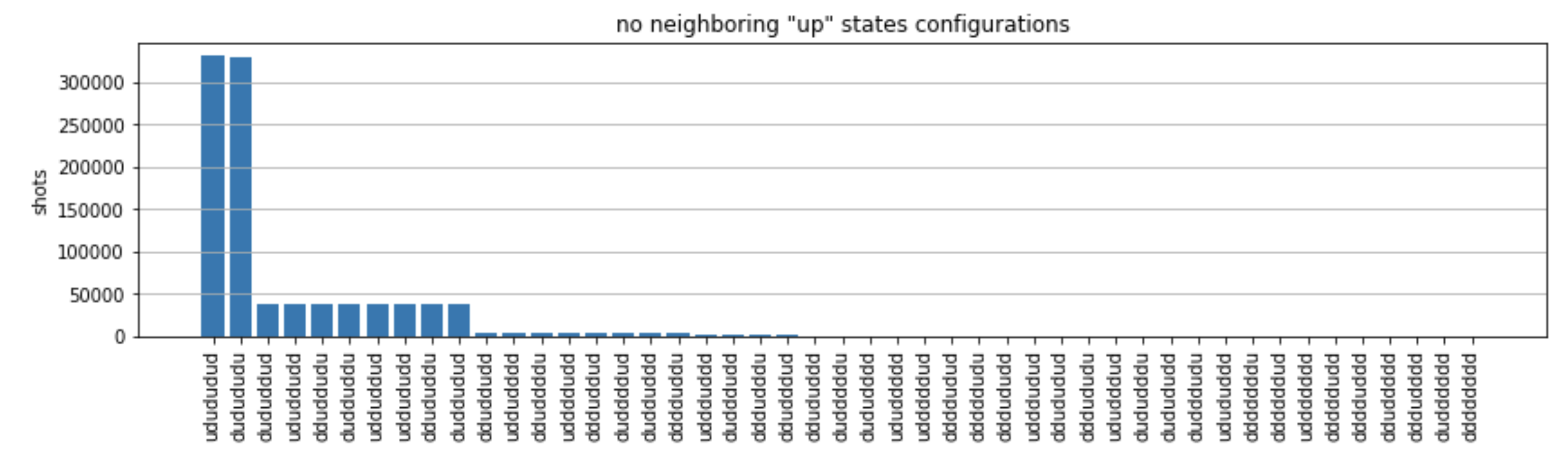 Diagramme à barres montrant un grand nombre de prises de vue sans configurations d'états « up » voisines.