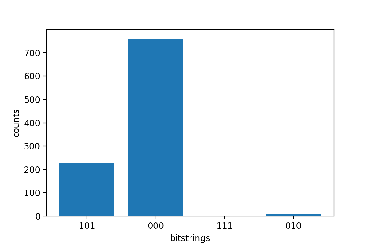 Graphique à barres indiquant le nombre de comptes pour différentes chaînes de bits, la barre la plus haute correspondant à « 000 » contenant plus de 700 comptes.