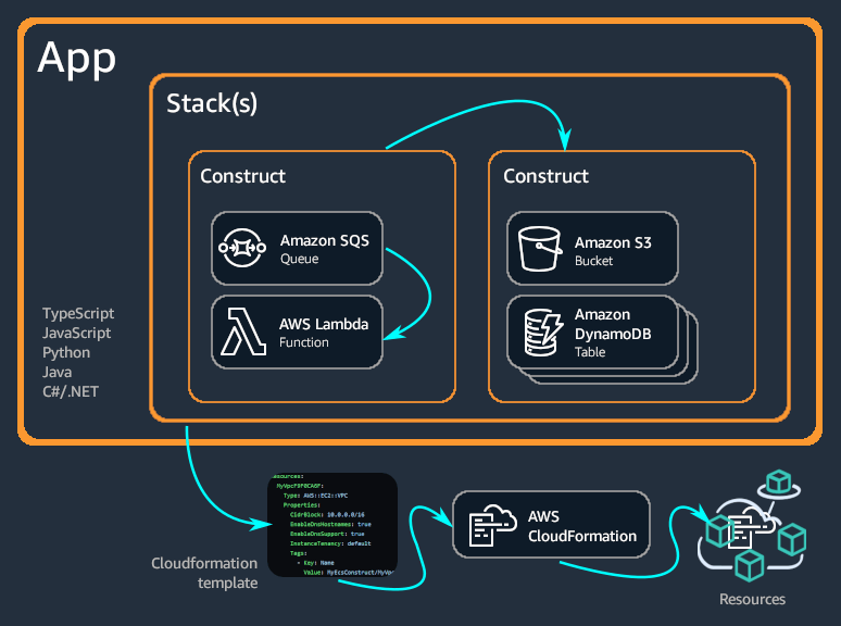 AWS CDK app structure with stacks, constructs, and deployment to CloudFormation.