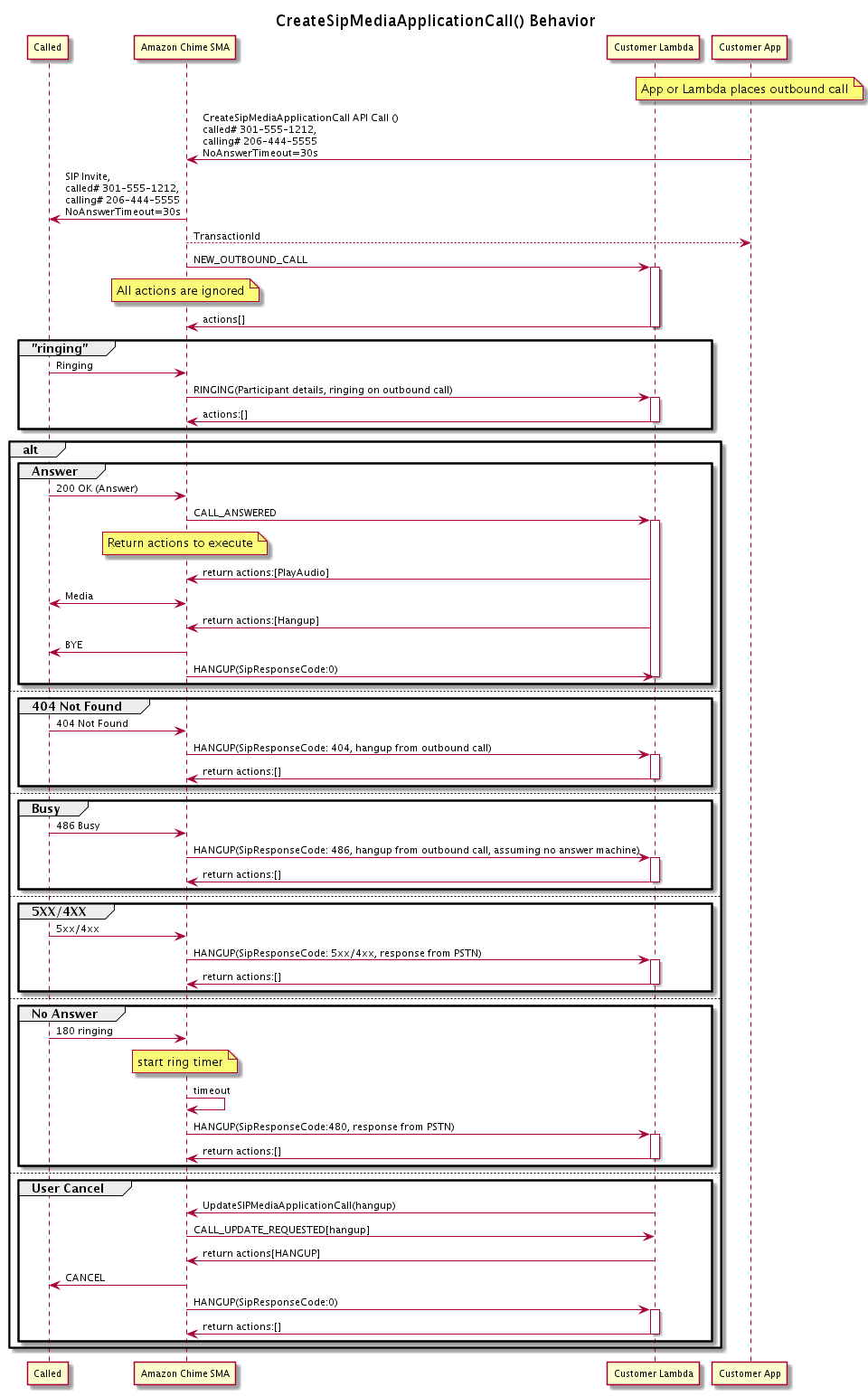 Le flux de données lorsque vous invoquez le CreateSipMediaApplicationCallAPI. APIInvoque un point de terminaison différent lorsque le statut d'un appel sortant change.