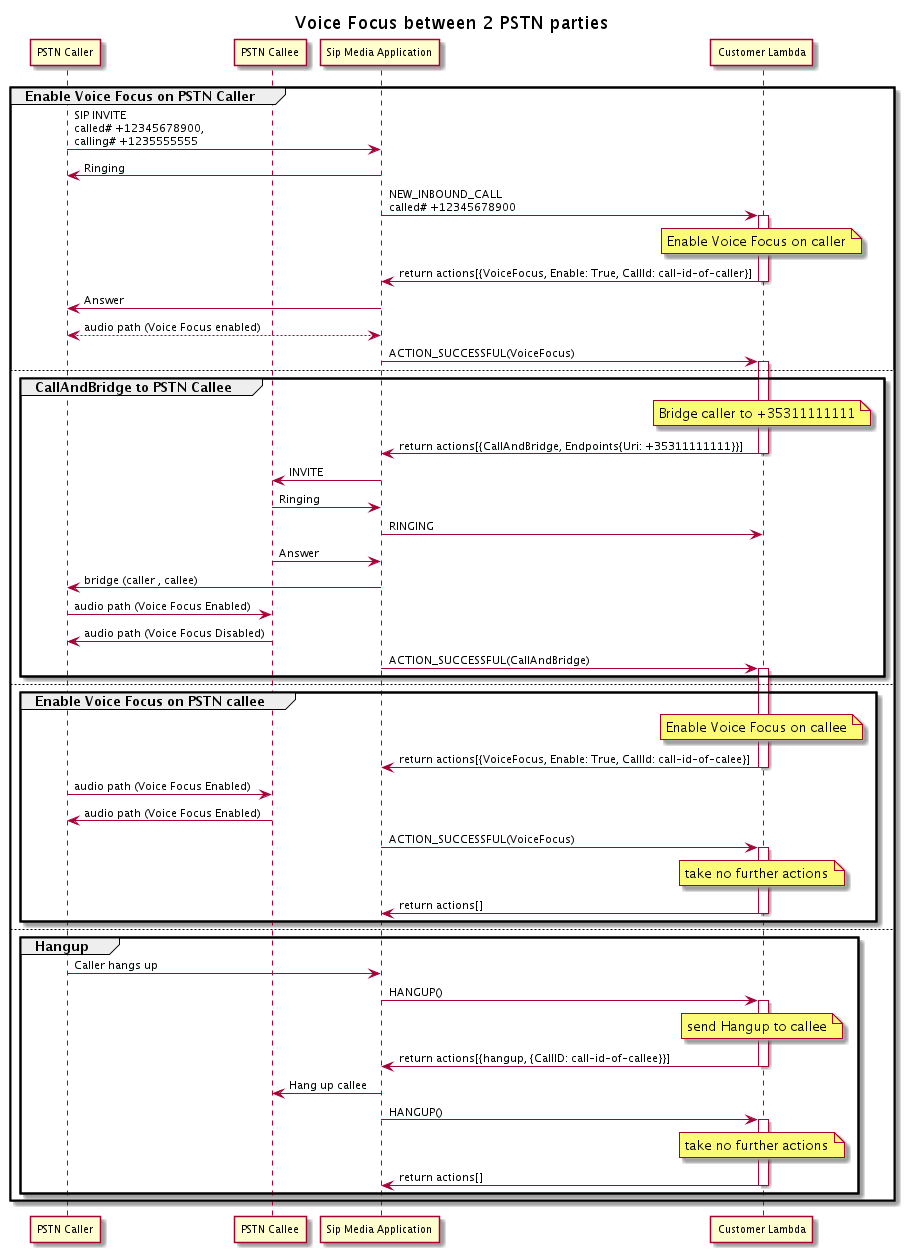 Le flux d'appels lorsque vous activez ou désactivez Amazon Voice focus pour deux appels PSTN pontés.