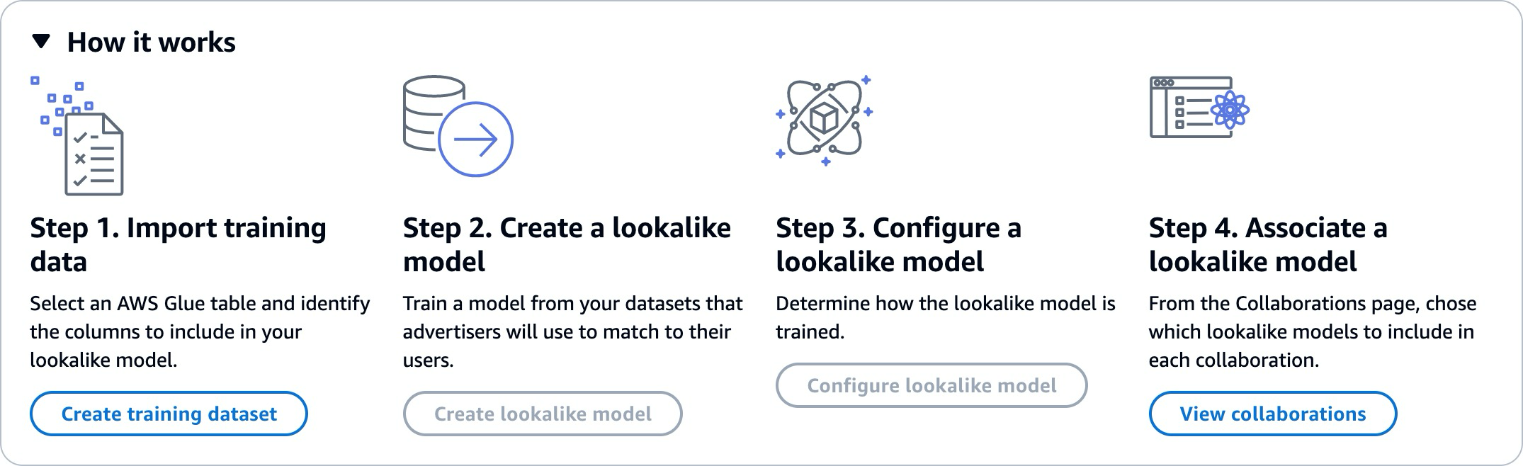 Vue d'ensemble de la façon dont le AWS Clean Rooms ML fonctionne avec AWS les modèles.