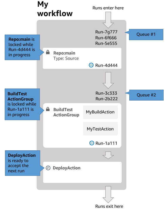 Un flux de travail configuré en « mode exécution en file d'attente »