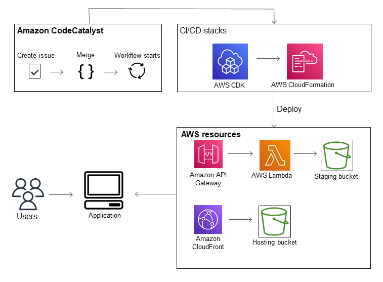 Une modification de code, depuis la création d'un problème jusqu'à la modification du référentiel source, qui est ensuite automatiquement créée et déployée sur les ressources dans AWS