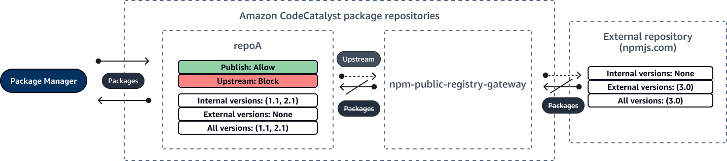 Graphique simple illustrant le blocage d'une nouvelle version de package externe dans un dépôt public.