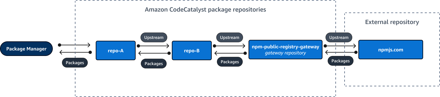 Schéma du référentiel en amont montrant trois référentiels enchaînés avec une connexion amont externe à npmjs.com.