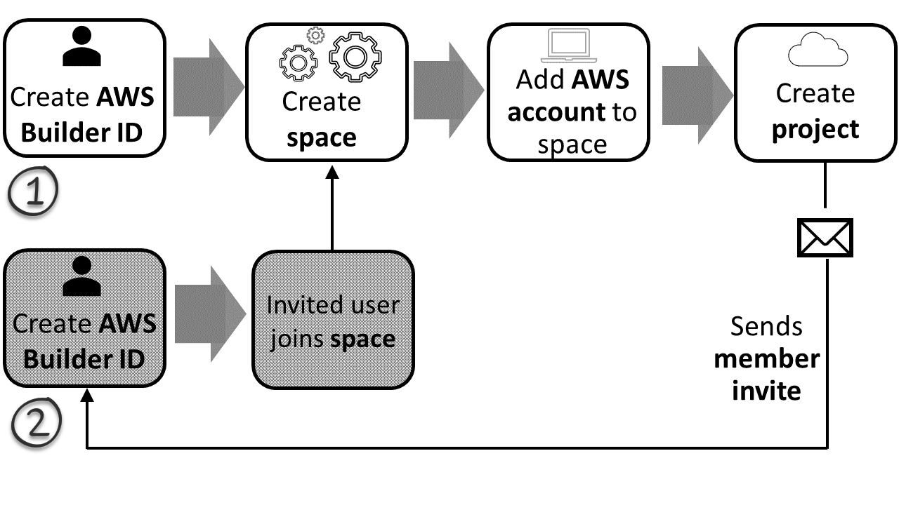 Inscrivez-vous et créez un espace auquel vous pouvez inviter des membres à rejoindre