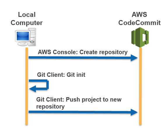 Migration d'un projet local vers CodeCommit