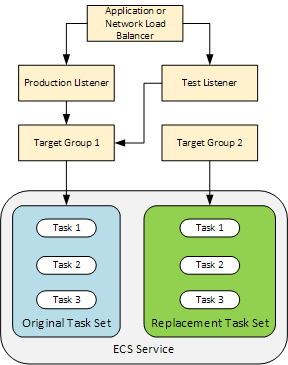 Les composants de déploiement avec le nouvel ensemble de tâches de remplacement. L'application conteneurisée est à l'intérieur de cet ensemble de tâches. L’ensemble de tâches se compose de trois tâches. Le deuxième groupe cible est désormais associé à l’ensemble de tâches de remplacement.