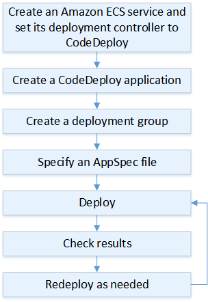 Comment CodeDeploy déploie une application en tant qu'ensemble de tâches sur AmazonECS.