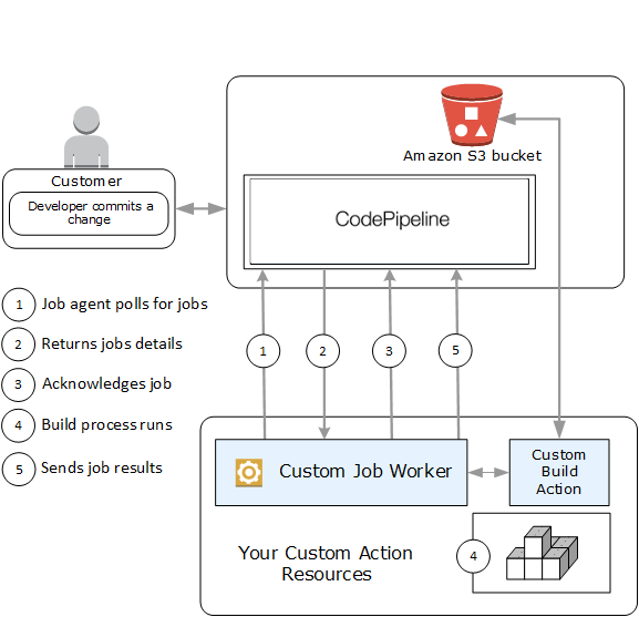 Le flux de travail d'une action personnalisée et d'un assistant de travail pour un processus de création.