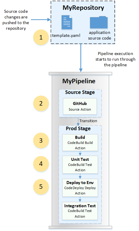 Pipeline avec des exemples d’étapes et d’actions.