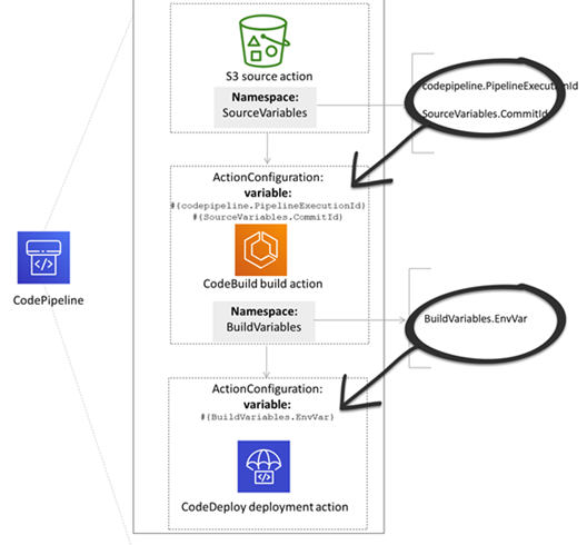 Exemple : variables pour plusieurs actions