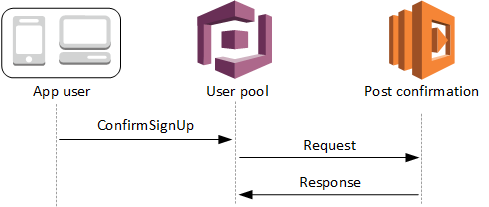 Flux d'inscription de confirmation client