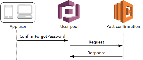 Flux de confirmation pour l'oubli de mot de passe