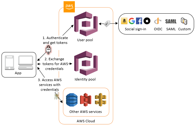 Accédez aux AWS informations d'identification via un groupe d'utilisateurs doté d'un pool d'identités