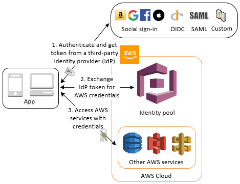 Accédez aux AWS informations d'identification via un fournisseur d'identité tiers doté d'un pool d'identités