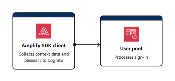 Vue d'ensemble de la collecte de données pour les fonctionnalités de sécurité avancées dans une application Amplify.