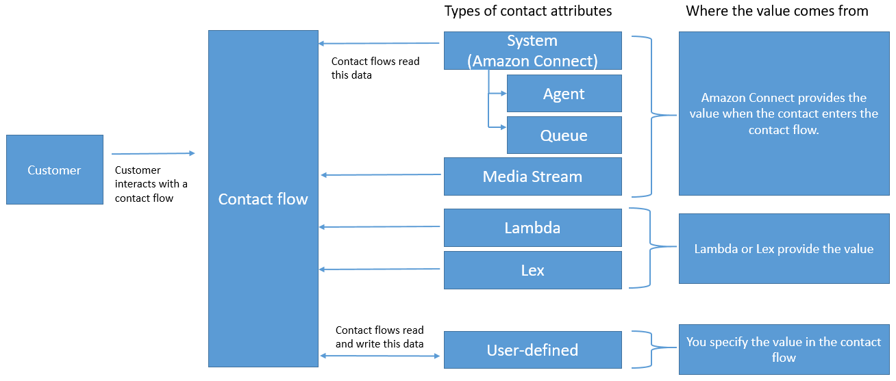 Les types d'attributs de contact disponibles, les sources de leurs valeurs.