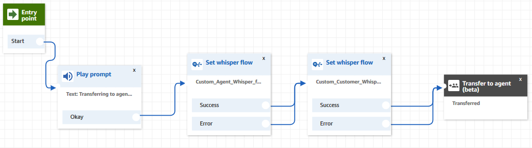 Un flux de transfert d'agent dans le concepteur de flux.