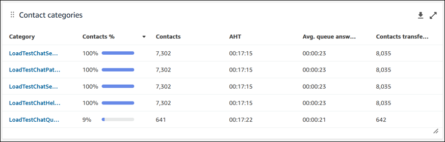 Graphique des catégories de contacts