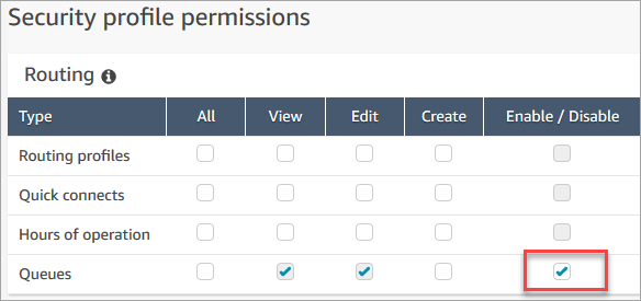 Security profile permissions table showing Queues row with Create checkbox selected.