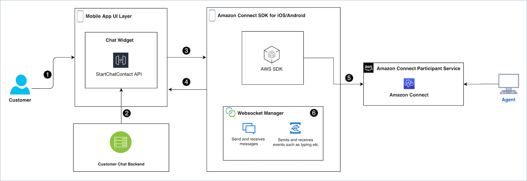 Schéma illustrant le flux du programme de Amazon Connect chat.