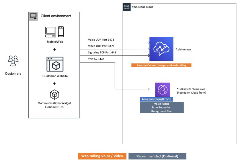 Exigences de mise en réseau pour les clients utilisant les appels Web ou vidéo