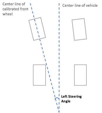 Image : Mesurez un angle de braquage maximal vers la gauche lors de l'étalonnage du DeepRacer véhicule AWS.