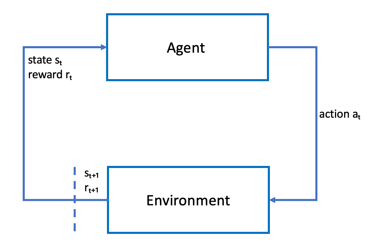 Image : Présentation de l'apprentissage par renforcement.