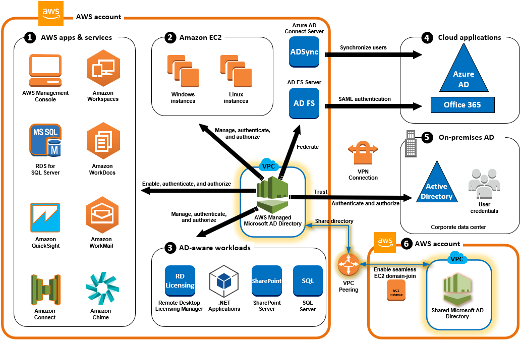 Cas d'utilisation de votre annuaire Microsoft AD AWS géré, par exemple en accordant à vos utilisateurs l'accès à des applications cloud externes ou en permettant à vos Active Directory utilisateurs locaux de gérer les ressources du AWS cloud et d'y accéder.