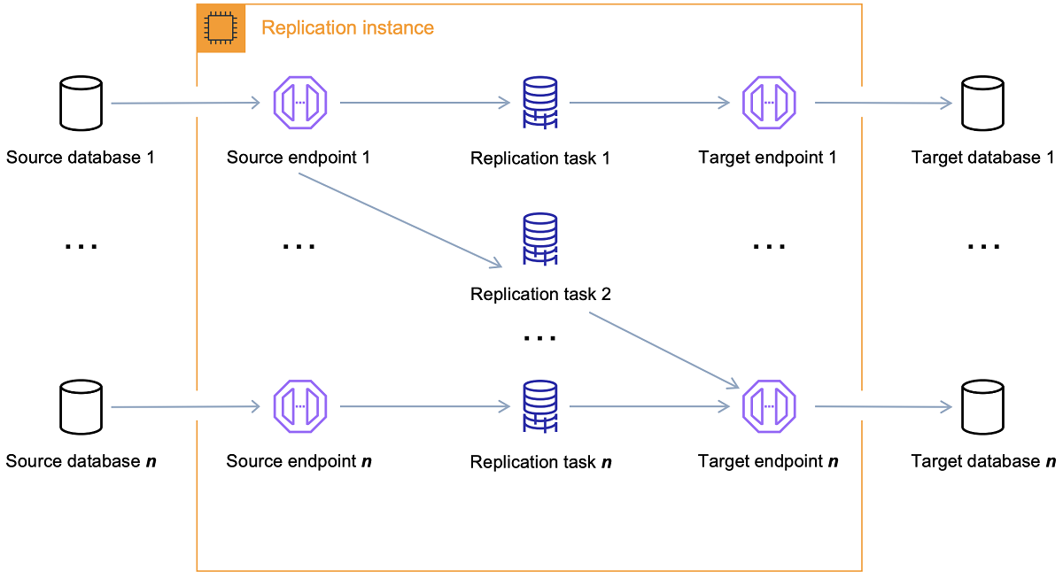 Commencez avec AWS DMS