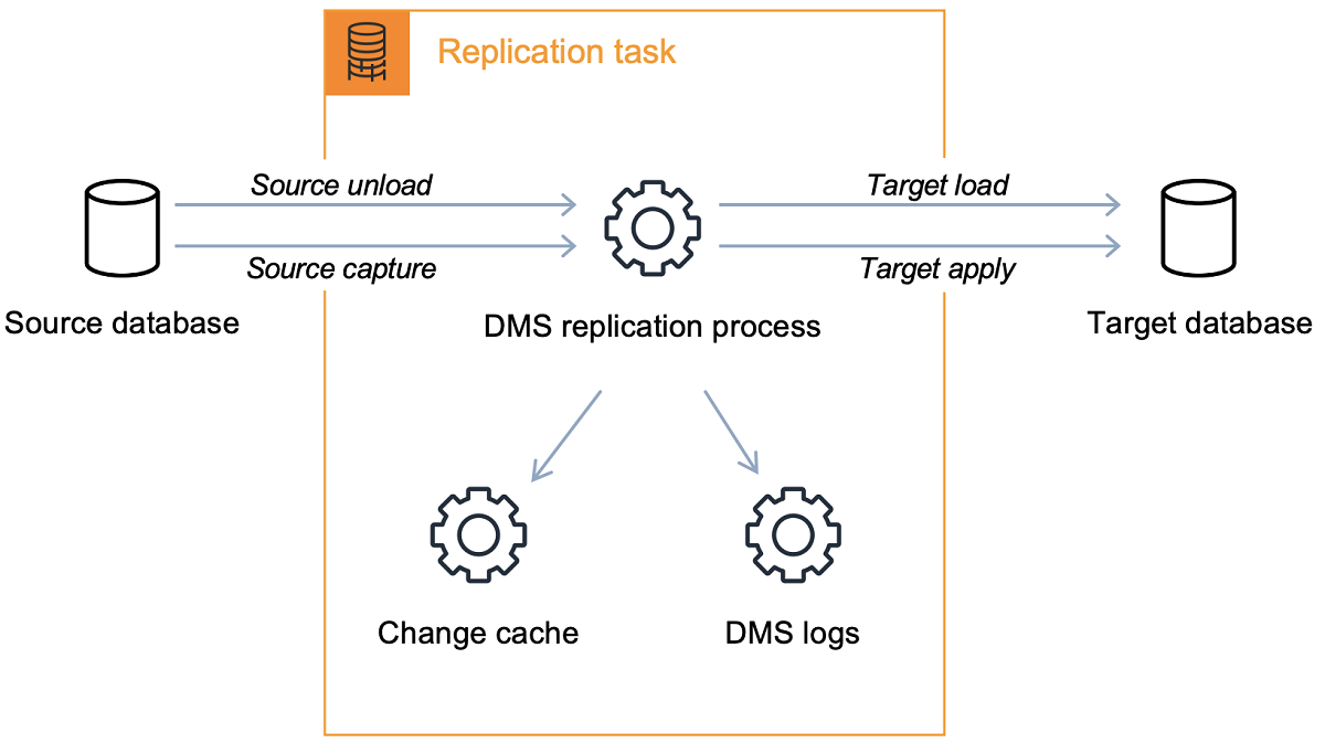 Commencez avec AWS DMS