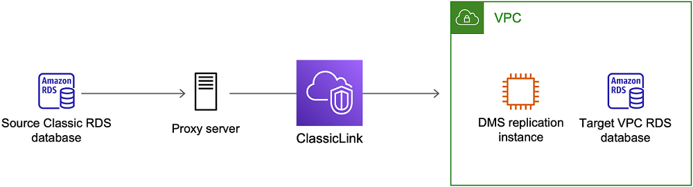 AWS Service de migration de base de données utilisant ClassicLink