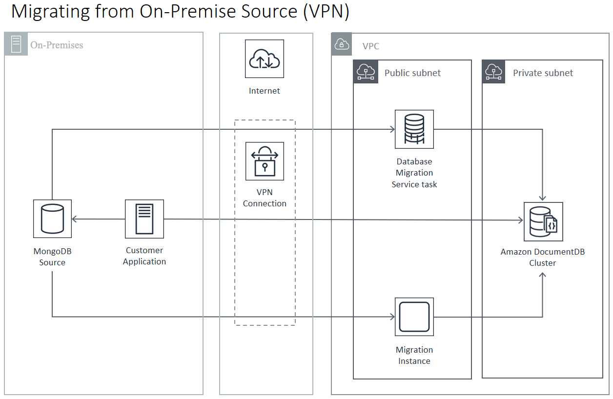 Schéma : migration vers Amazon DocumentDB depuis une source sur site (VPN)