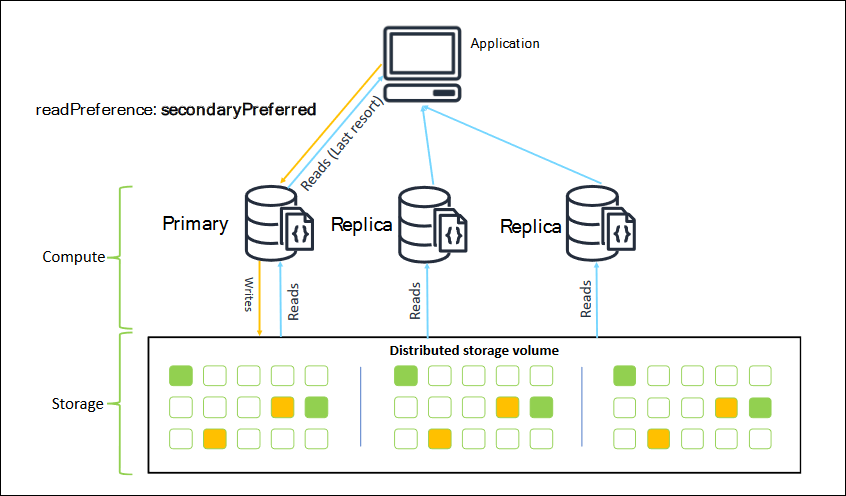 Schéma illustrant Amazon DocumentDB :. readPreference secondaryPreferred