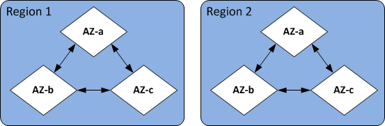 Vue générale des AWS régions et des zones de disponibilité d'Amazon DocumentDB.