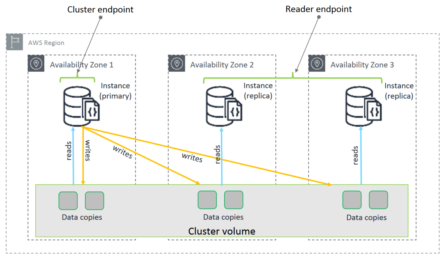 Cluster Amazon DocumentDB contenant une instance principale dans la zone de disponibilité 1, écrivant sur le volume du cluster pour les répliques dans les zones 2 et 3.