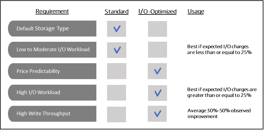 Image : tableau décrivant les différences entre le stockage standard Amazon DocumentDB et le stockage optimisé.