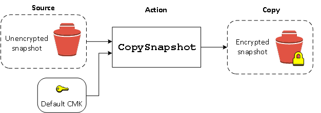 Créez un instantané chiffré à partir d’un instantané non chiffré.