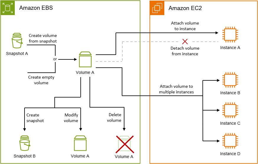 Le cycle de vie d'un volume EBS.