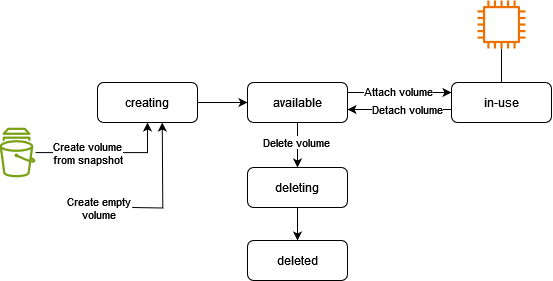 Le cycle de vie d'un EBS volume.