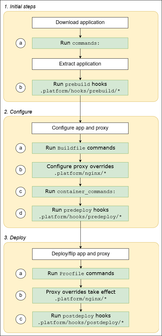 Flux de travail pour l'ordre d'exécution des extensions sur une instance d'environnement exécutée sur une plateforme Amazon Linux.