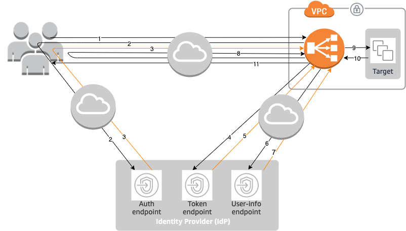 Comment l'Application Load Balancer authentifie les utilisateurs via OIDC