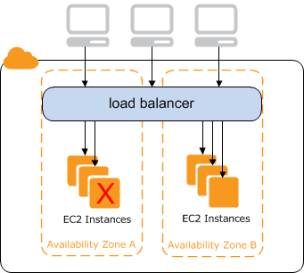 Un équilibreur de charge achemine le trafic des clients vers vos EC2 instances.