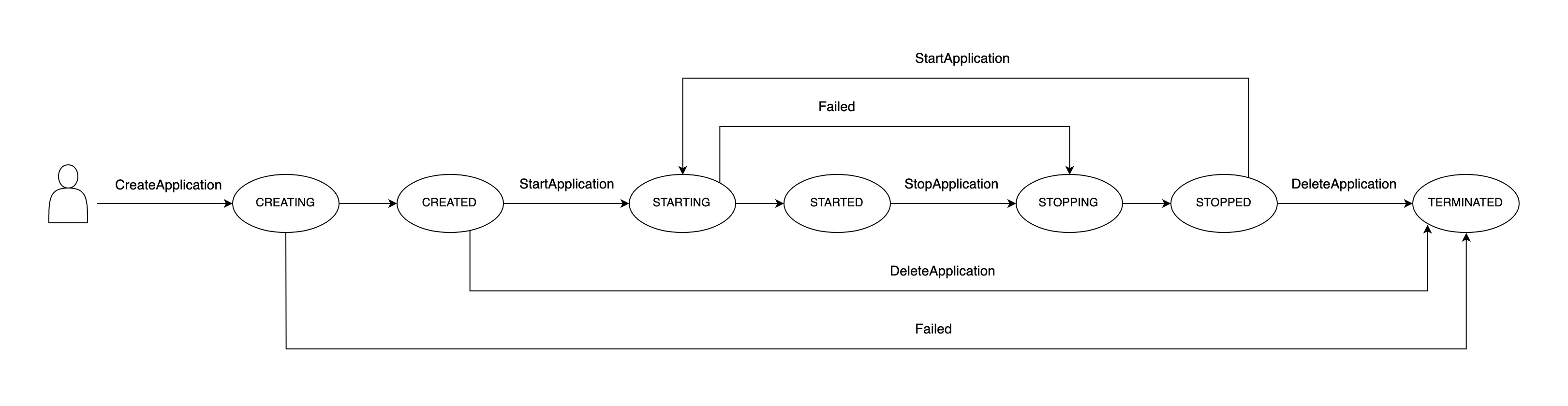 États des applications EMR Serverless