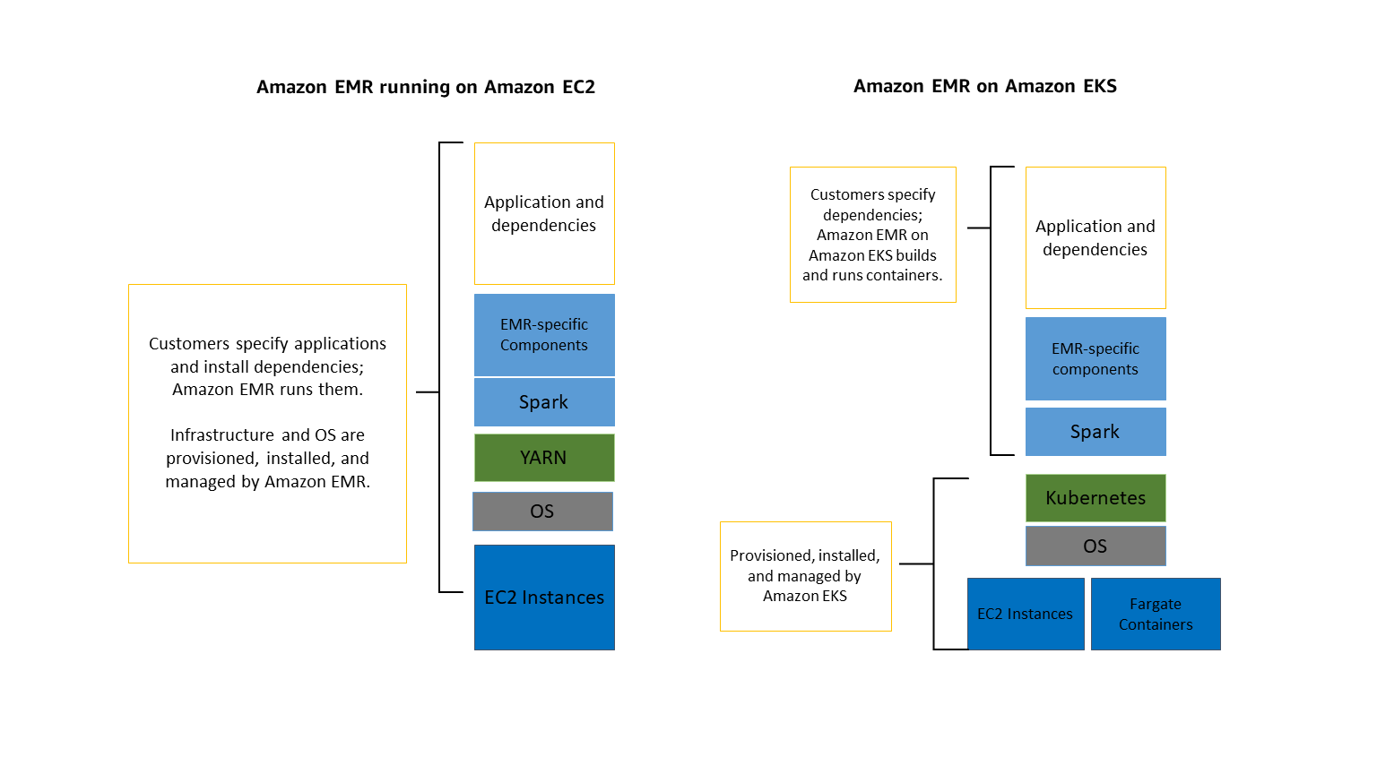 Options de EMR déploiement d'Amazon