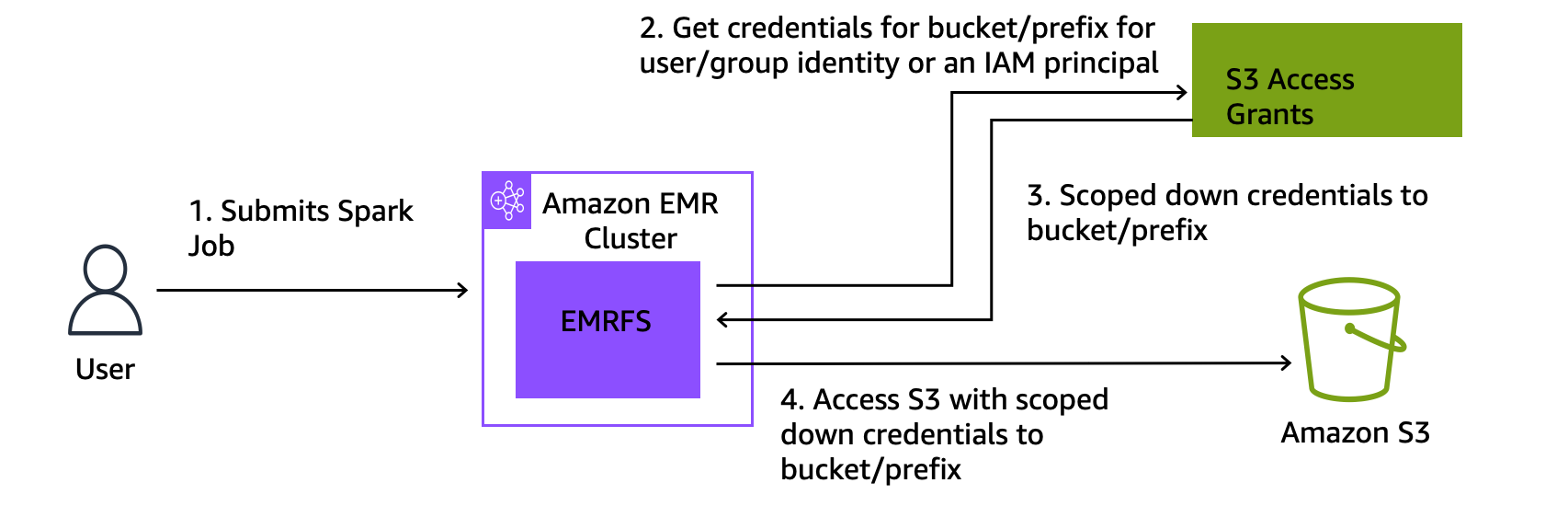 Fonctionnement d’Amazon EMR avec S3 Access Grants