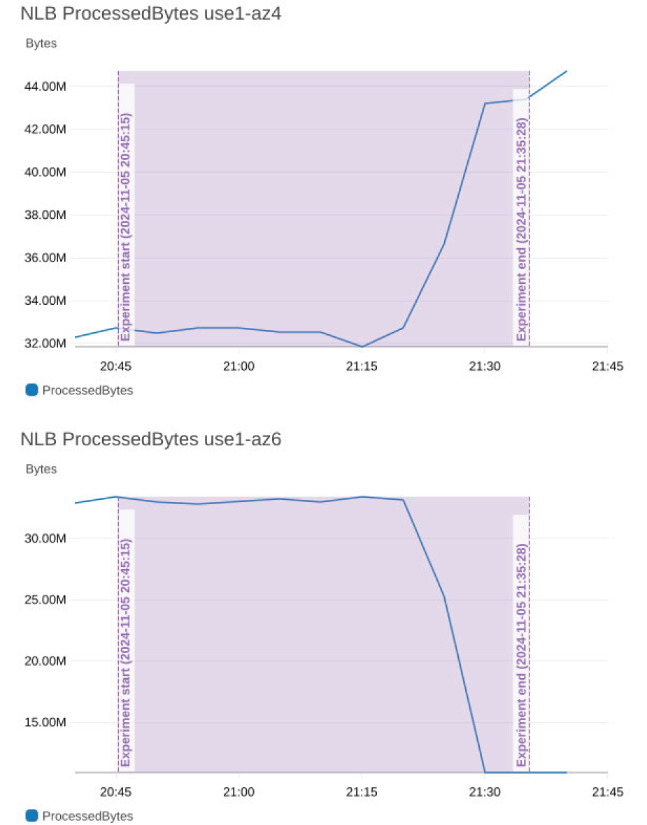 Two graphs showing contrasting ProcessedBytes trends for load balancers in different availability zones.